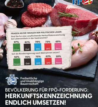 Ganze 7️⃣9️⃣ Prozent der Österreicher wollen eine verpflichtende #Herkunftskennzeichnung in der Gastronomie